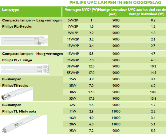 Tabel met Levensduur en UV-C wattage TUV lamp Tabel met Levensduur en UV-C wattage TUV lamp